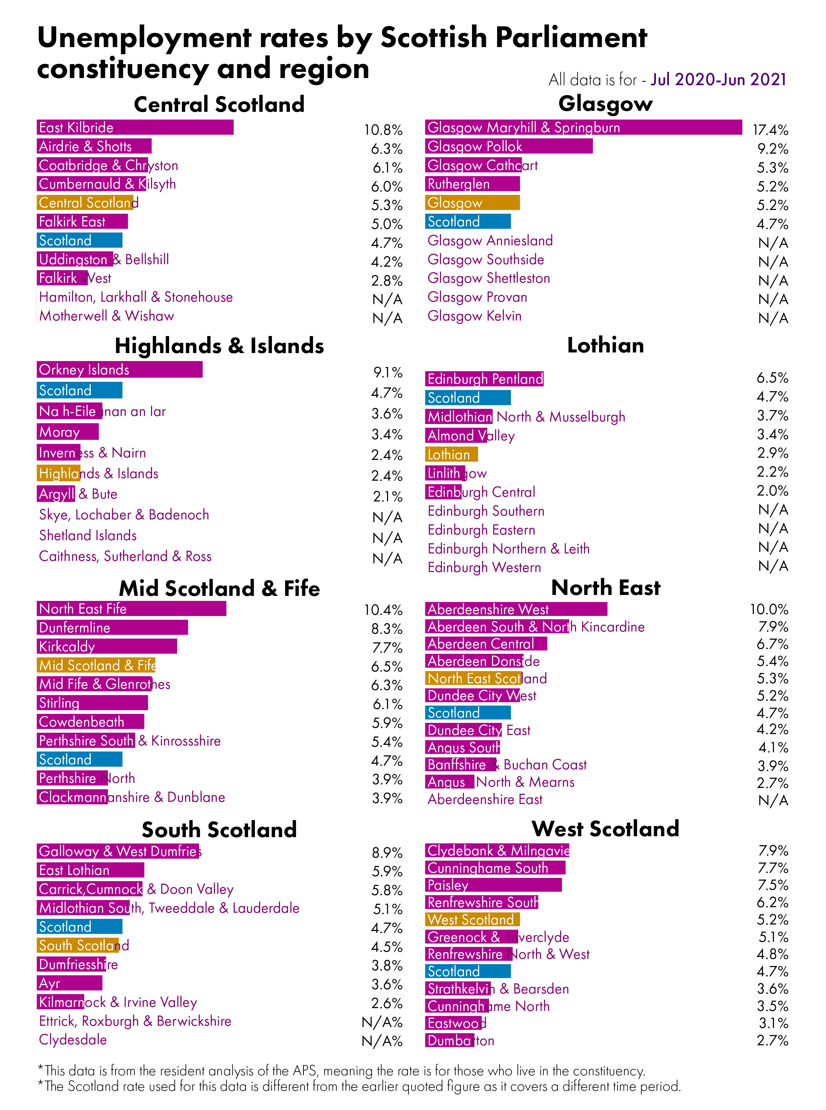 Bar charts showing unemployment rate by constituency. The figures behind this visual can be found in the data section of the briefing.
